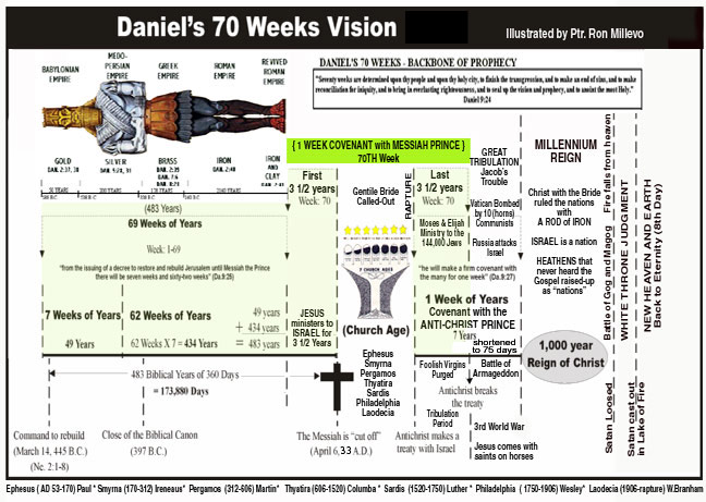 Daniel 70 Weeks Chart