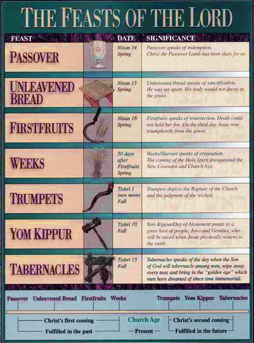 Jewish Feasts Chart